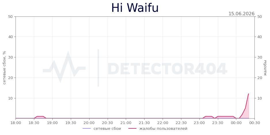 График сбоя Hi Waifu 15.06.2026 г.