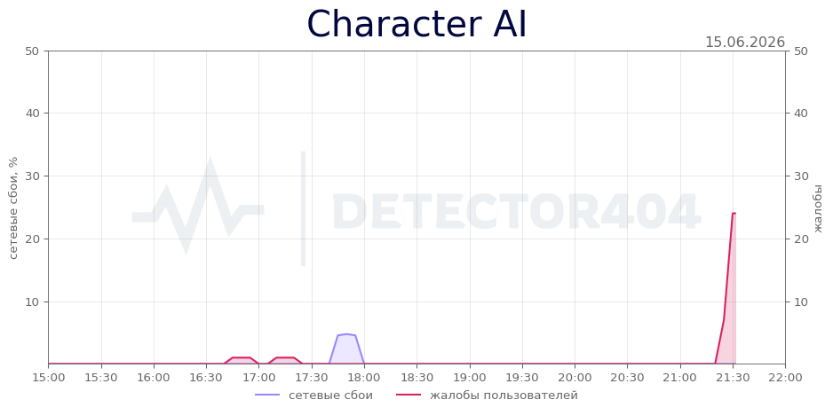График сбоя Character AI 15.06.2026 г.