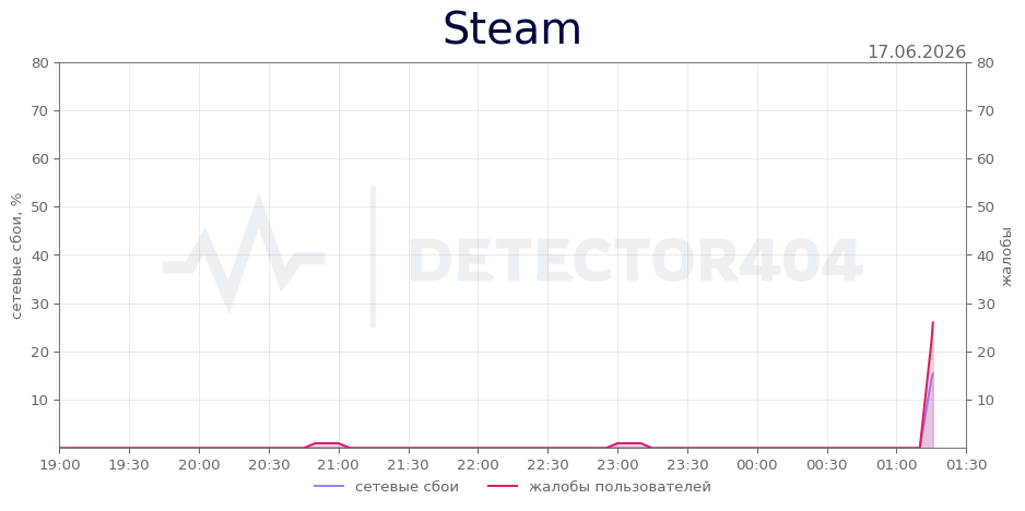 График сбоя Steam 17.06.2026 г.