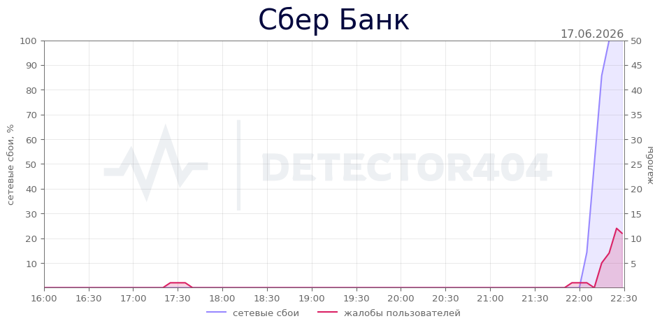 График сбоя Сбер Банк 17.06.2026 г.