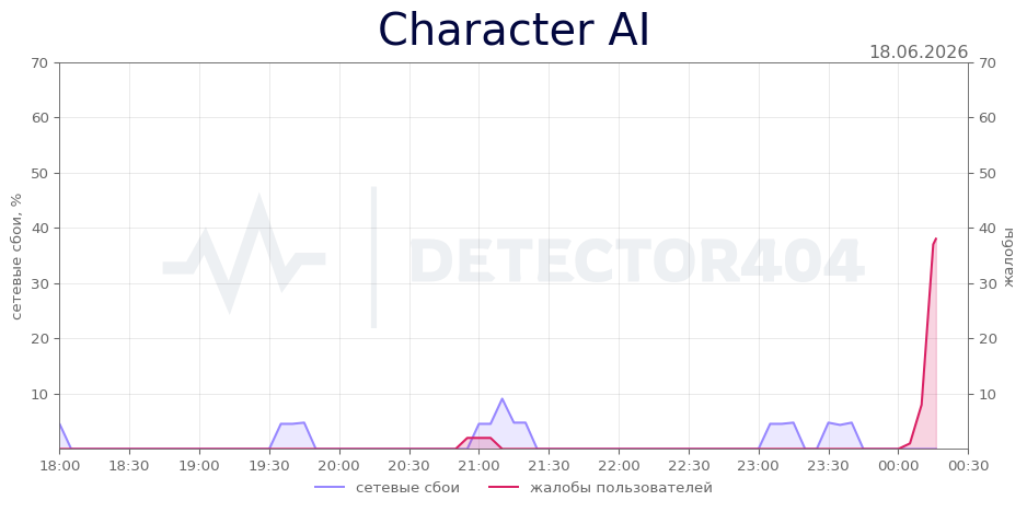 График сбоя Character AI 18.06.2026 г.