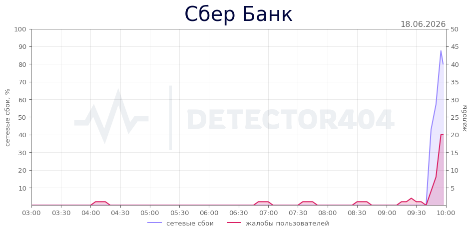 График сбоя Сбер Банк 18.06.2026 г.