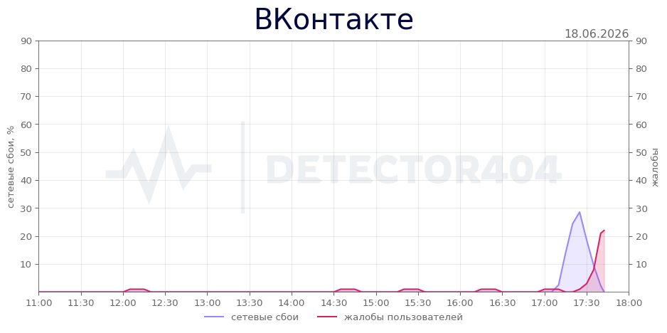 График сбоя ВКонтакте 18.06.2026 г.