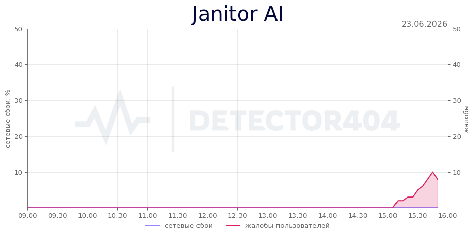 График сбоя Janitor AI 23.06.2026 г.