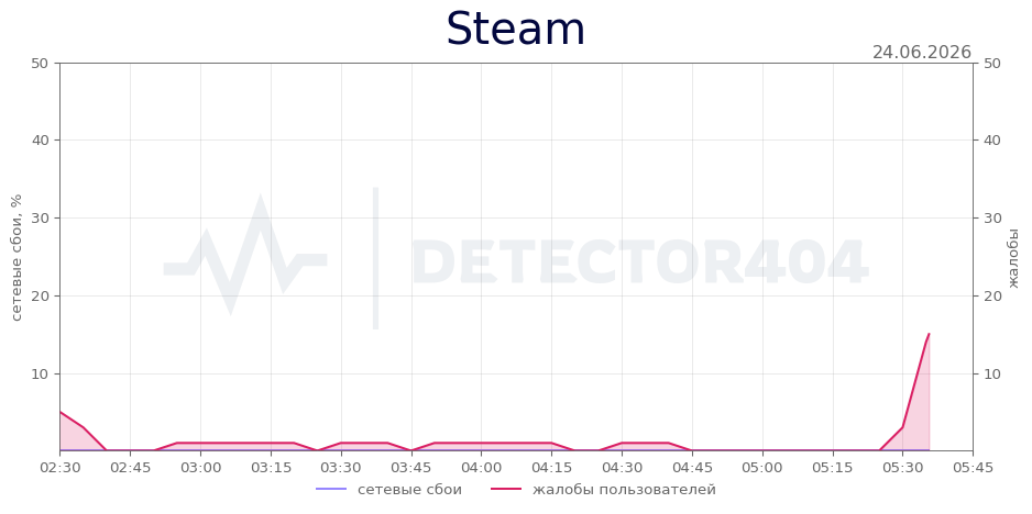 График сбоя Steam 24.06.2026 г.
