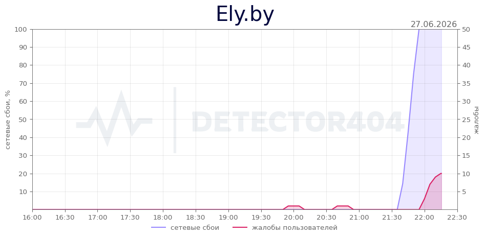 График сбоя Ely.by 27.06.2026 г.