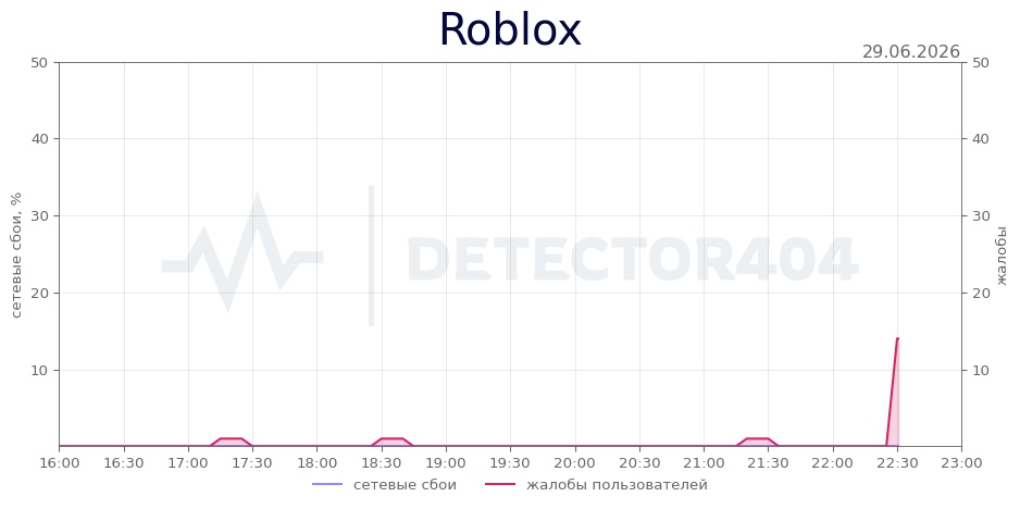 График сбоя Roblox 29.06.2026 г.