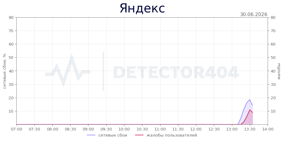 График сбоя Яндекс 30.06.2026 г.