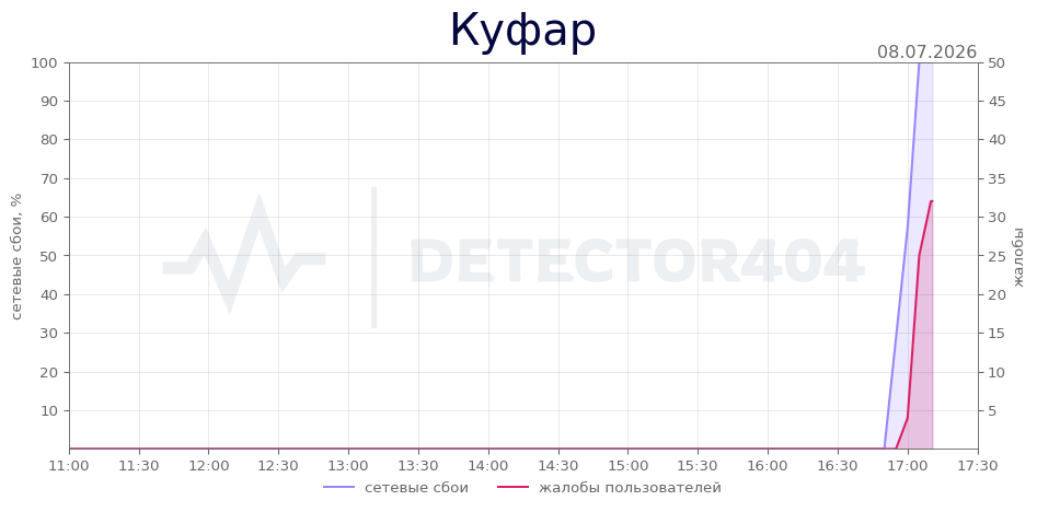 График сбоя Куфар 08.07.2026 г.