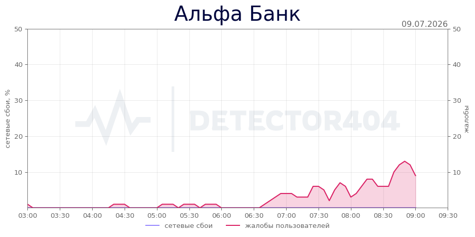 График сбоя Альфа Банк 09.07.2026 г.
