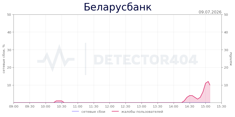 График сбоя Беларусбанк 09.07.2026 г.