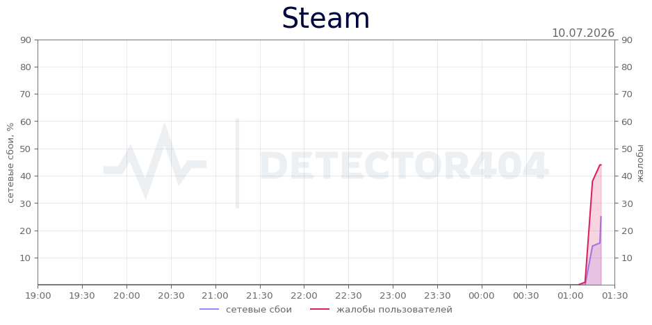 График сбоя Steam 10.07.2026 г.