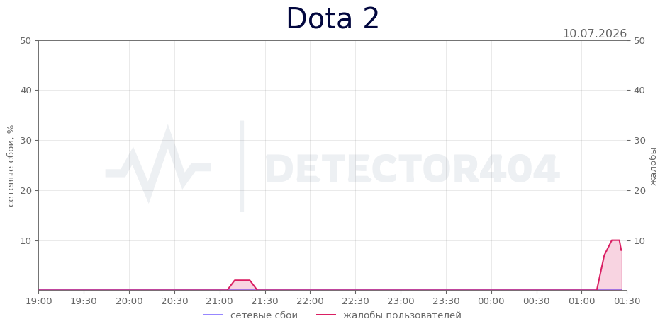 График сбоя Dota 2 10.07.2026 г.