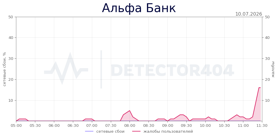 График сбоя Альфа Банк 10.07.2026 г.