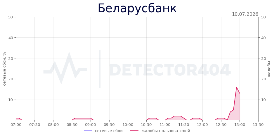 График сбоя Беларусбанк 10.07.2026 г.
