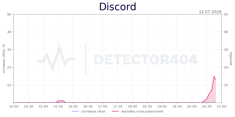 График сбоя Discord 12.07.2026 г.