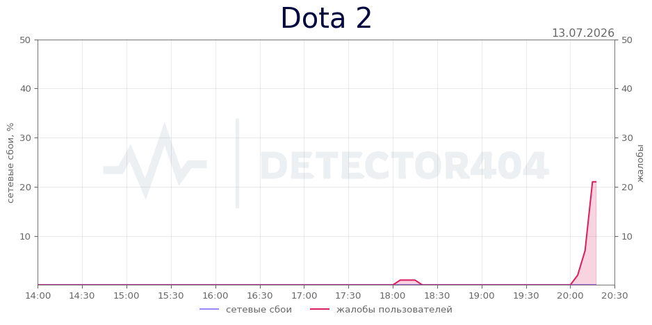 График сбоя Dota 2 13.07.2026 г.