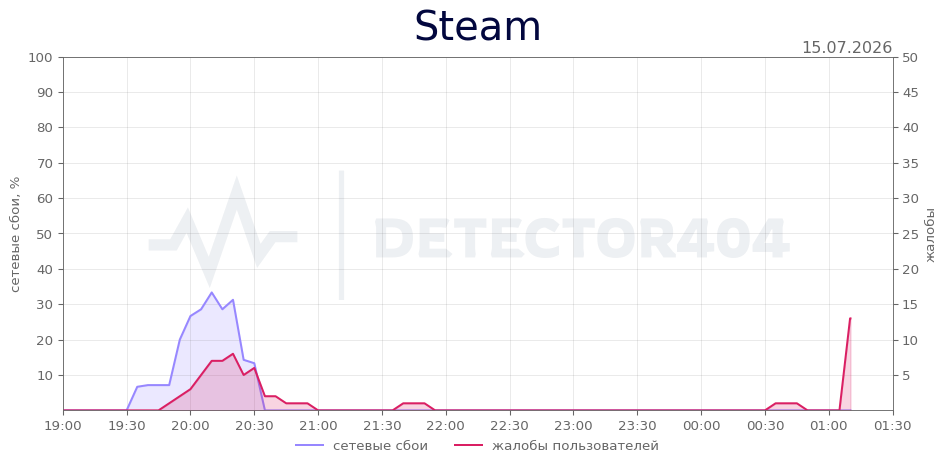 График сбоя Steam 15.07.2026 г.