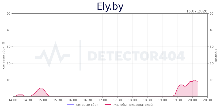 График сбоя Ely.by 15.07.2026 г.
