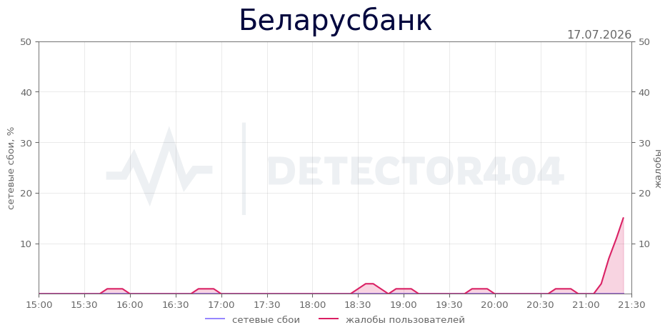 График сбоя Беларусбанк 17.07.2026 г.