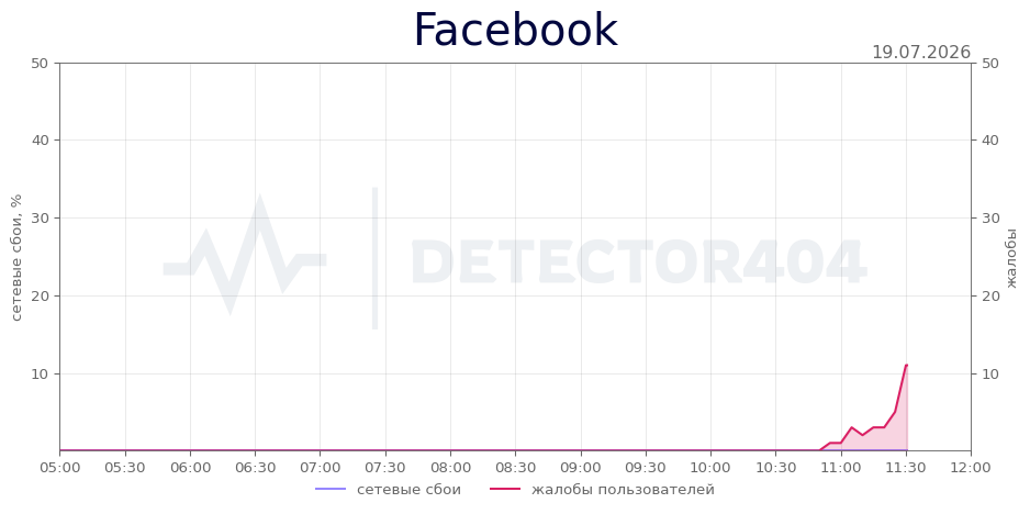 График сбоя Facebook 19.07.2026 г.