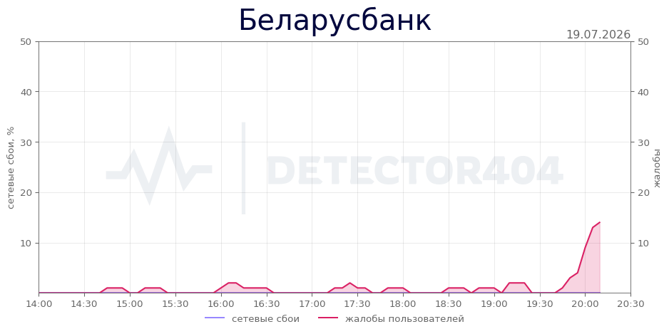 График сбоя Беларусбанк 19.07.2026 г.