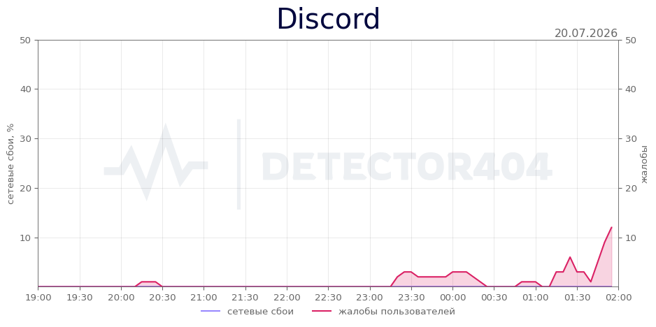 График сбоя Discord 20.07.2026 г.