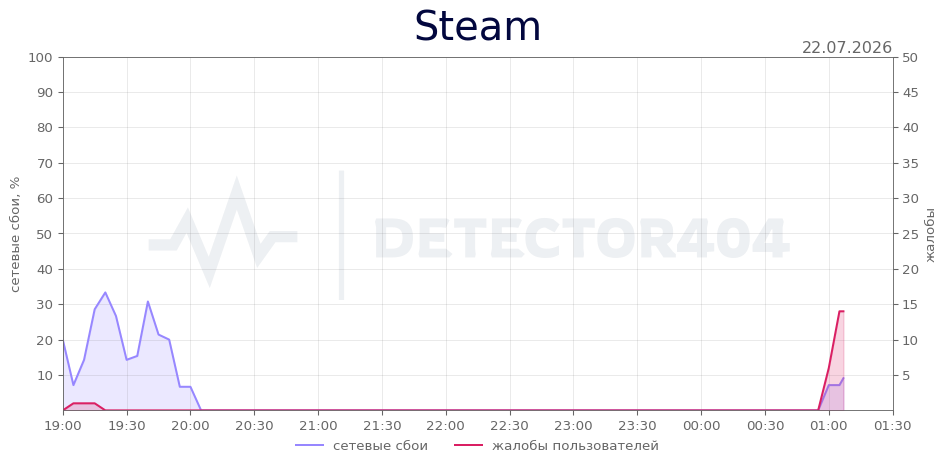 График сбоя Steam 22.07.2026 г.