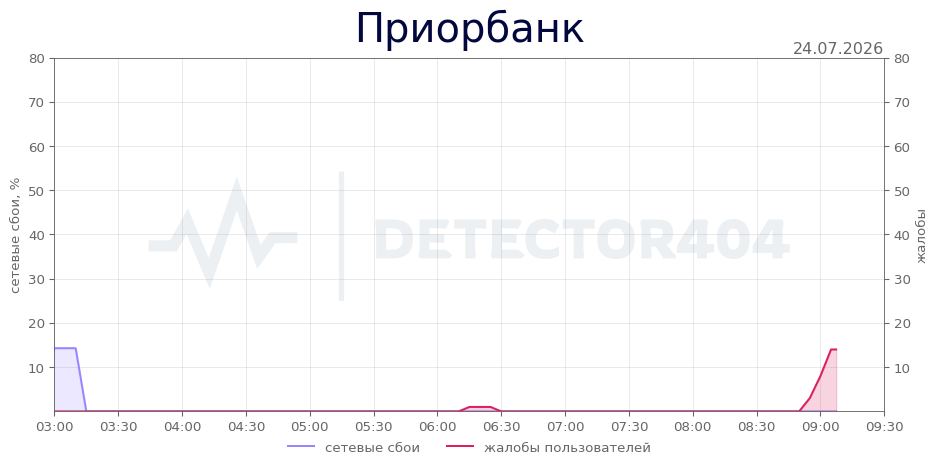 График сбоя Приорбанк 24.07.2026 г.