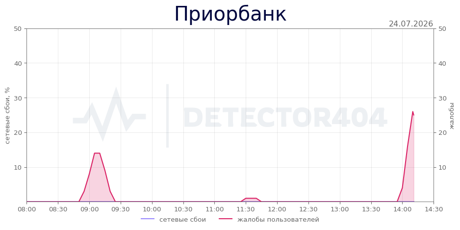График сбоя Приорбанк 24.07.2026 г.