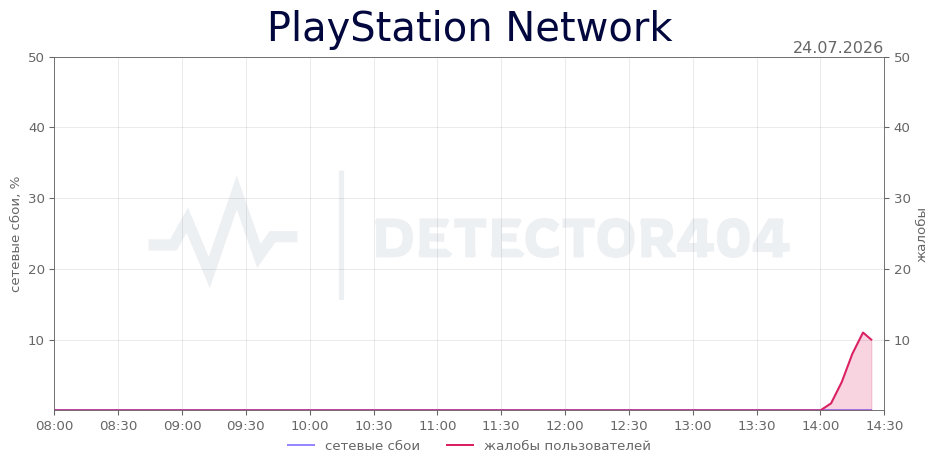 График сбоя PlayStation Network 24.07.2026 г.