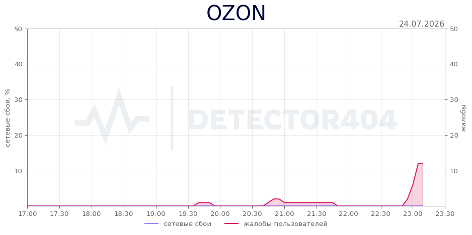 График сбоя OZON 24.07.2026 г.