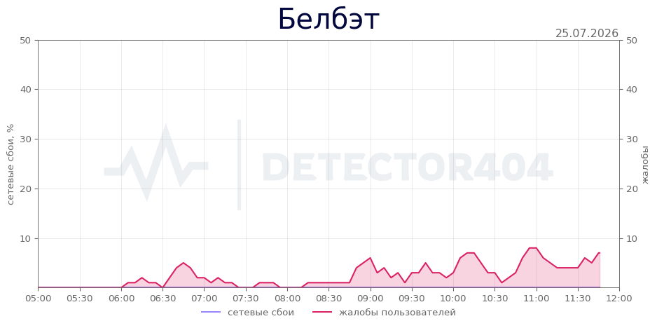 График сбоя Белбэт 25.07.2026 г.