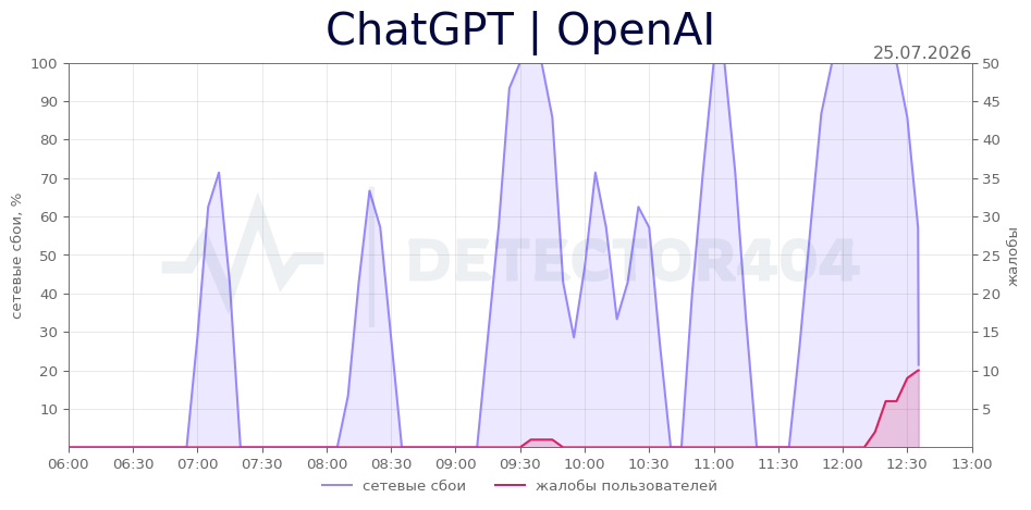 График сбоя ChatGPT | OpenAI 25.07.2026 г.