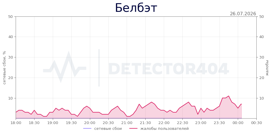 График сбоя Белбэт 26.07.2026 г.