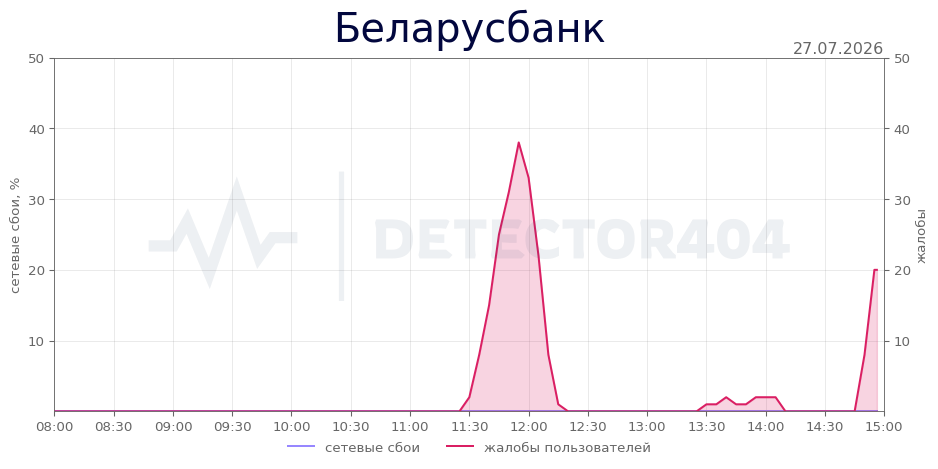 График сбоя Беларусбанк 27.07.2026 г.