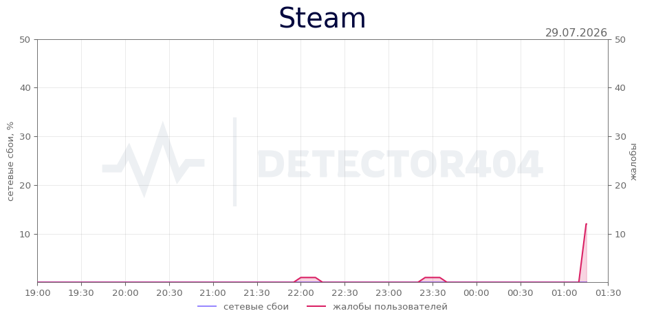 График сбоя Steam 29.07.2026 г.