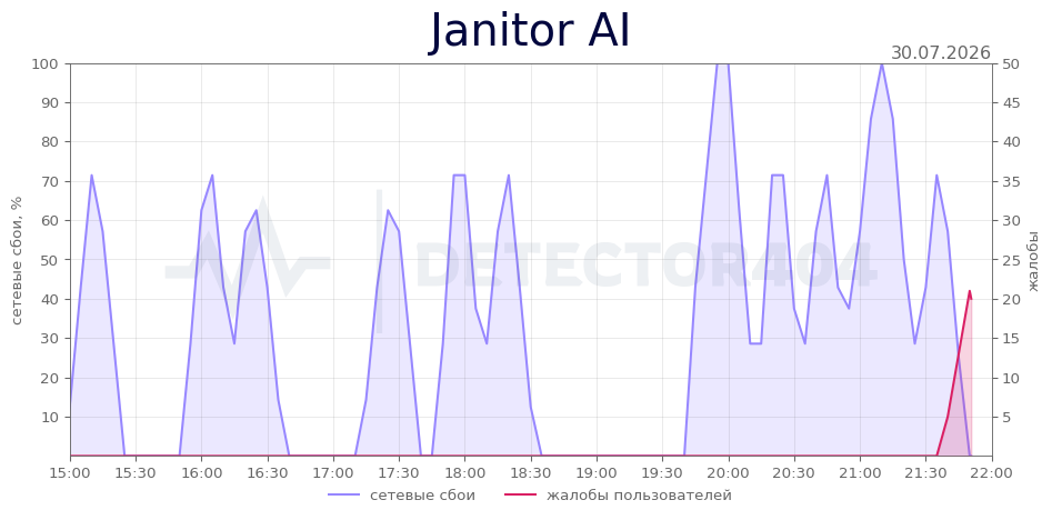 График сбоя Janitor AI 30.07.2026 г.