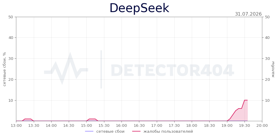 График сбоя DeepSeek 31.07.2026 г.
