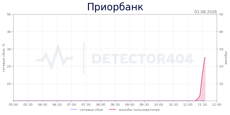 График сбоя Приорбанк 01.08.2026 г.