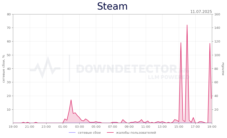 График сбоя Steam 11.07.2025 г.