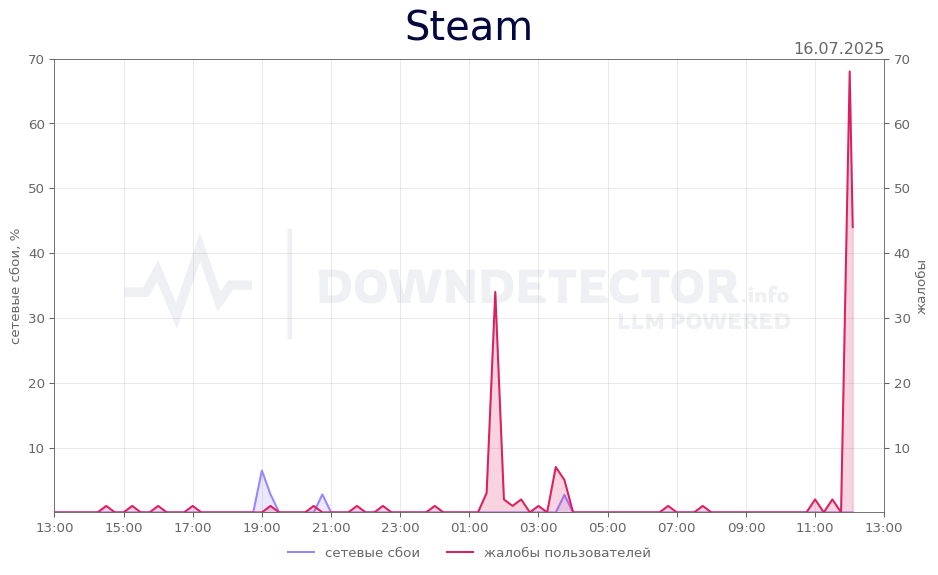 График сбоя Steam 16.07.2025 г.