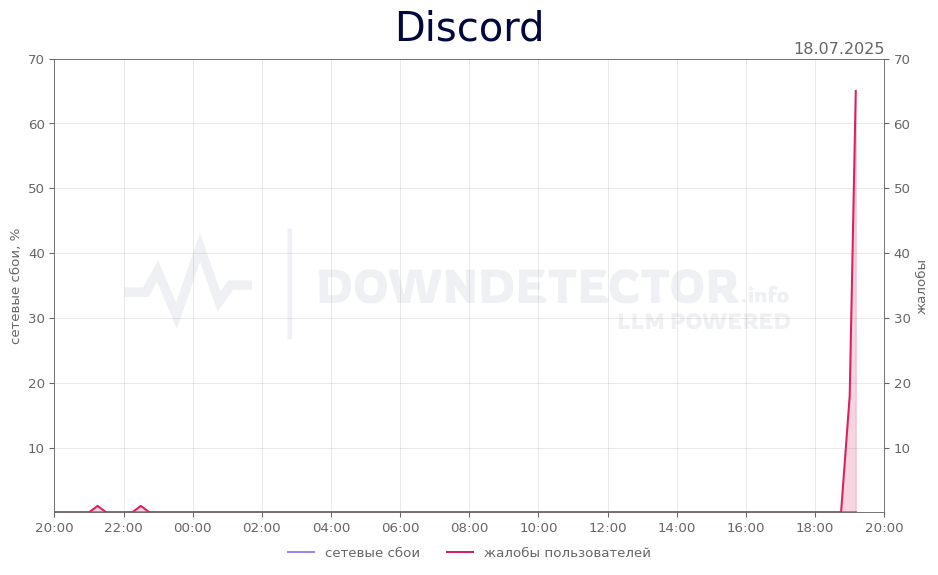 График сбоя Discord 18.07.2025 г.